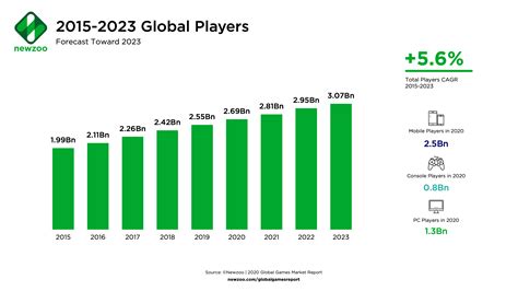 Global do mercado de jogo online 2024